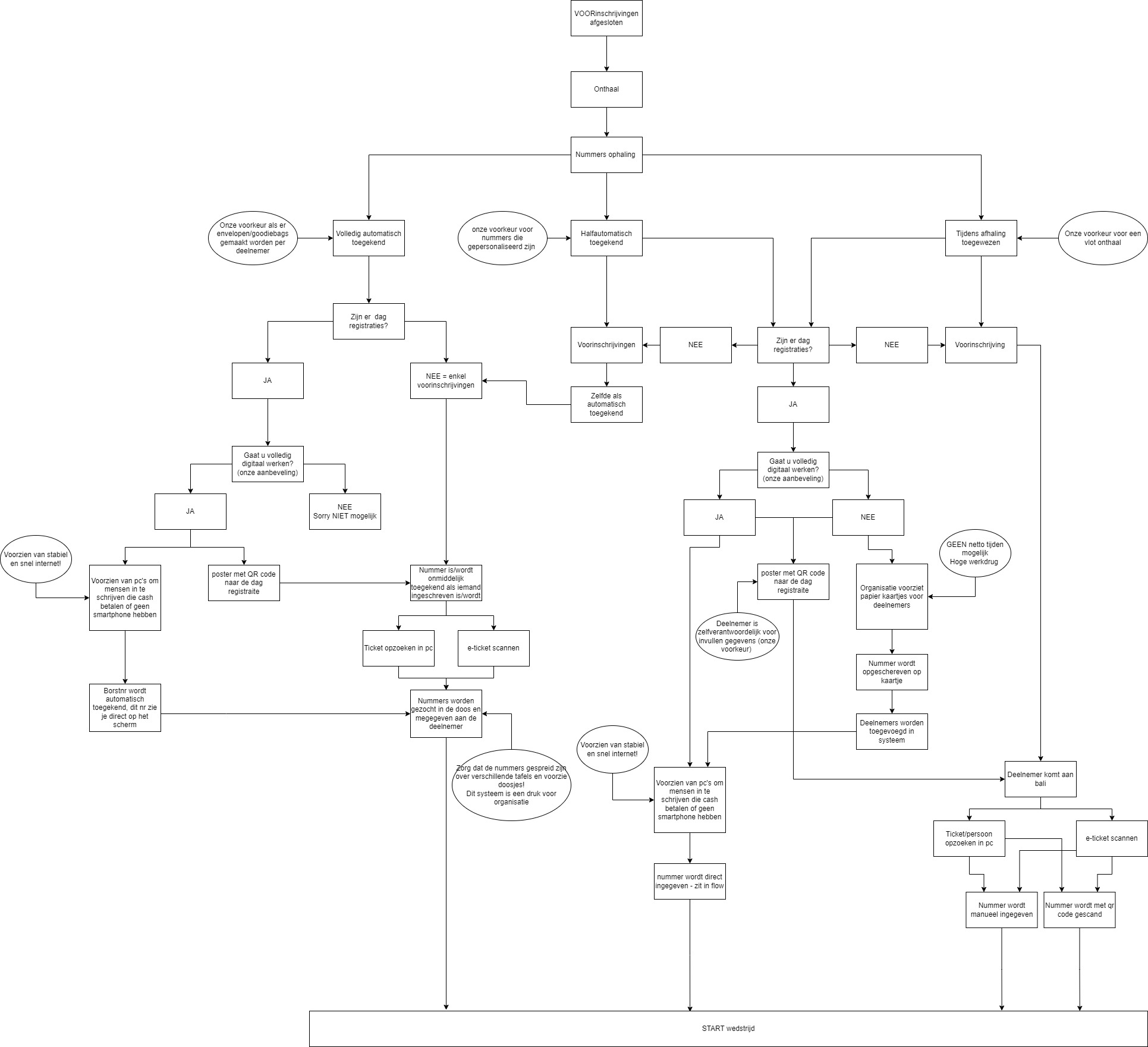 Onthaal schema 